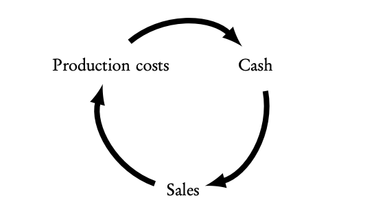 working capital cycle